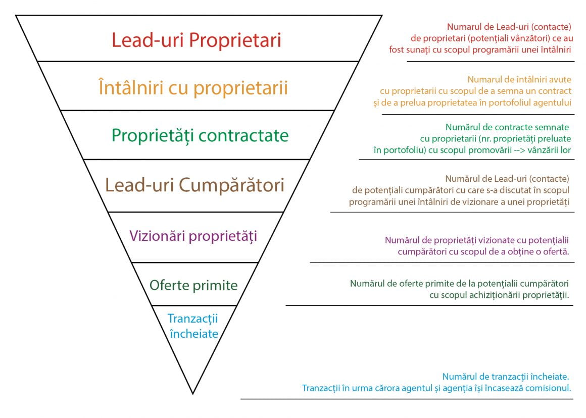 pâlnie de vanzari in imobiliare
real estate
lead-uri proprietari
intalniri cu proprietarii
proprietati contractate
leaduri cumparatori
vizionari proprietati
oferte primite
tranzactii incheiate